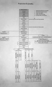 Којовић Љубомир - родослов Којовића